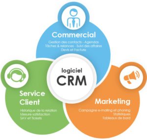 logiciel CRM fonctionnalités 